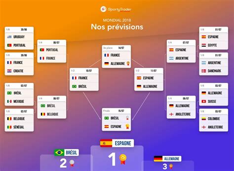 pronocontest coupe du monde|Pronostic Coupe du Monde